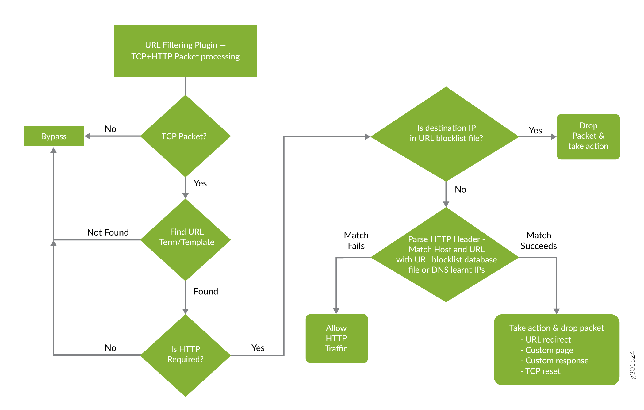 Packet Flow-URL Filtering for HTTP Sessions