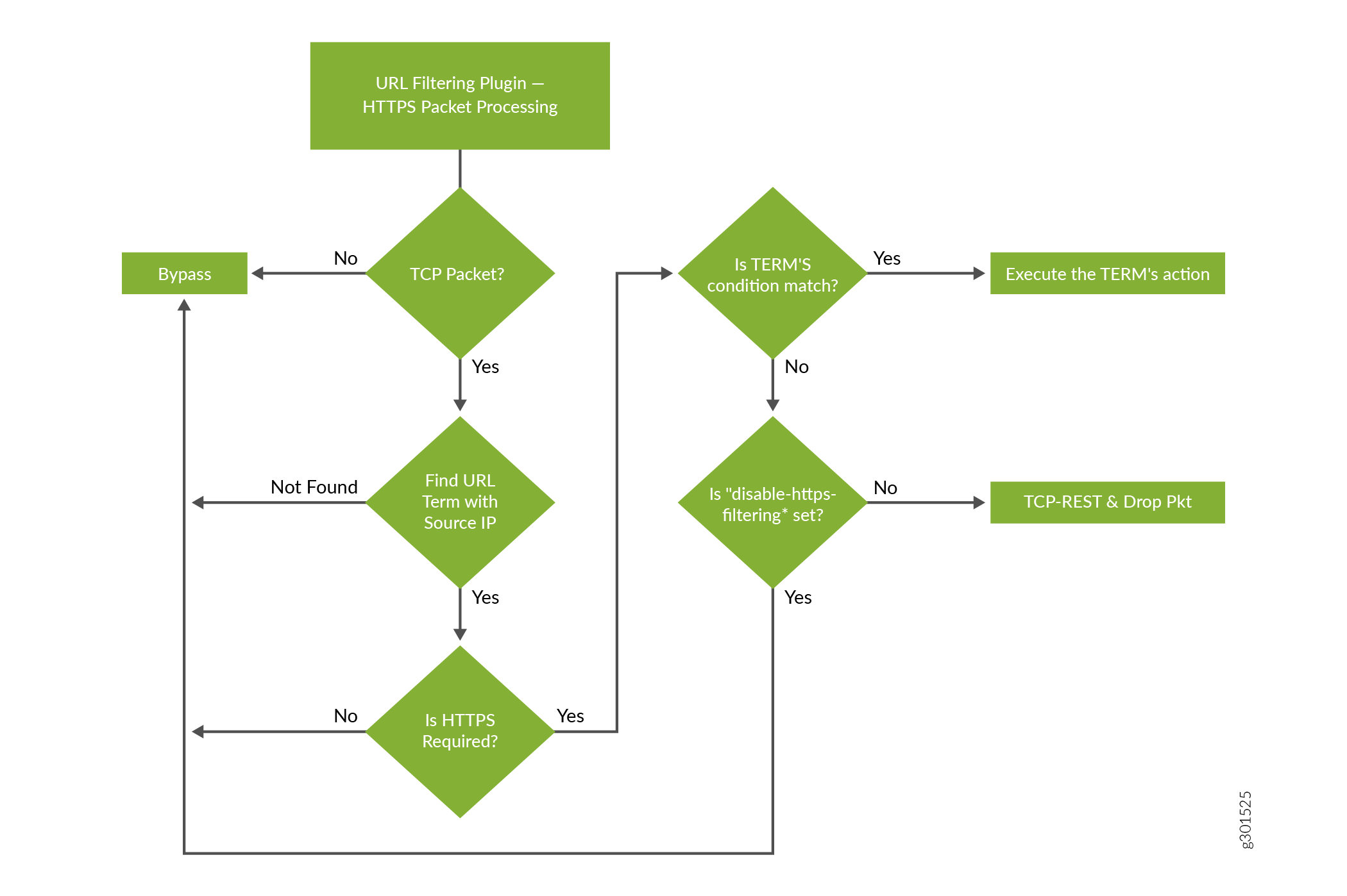 Packet Flow-URL Filtering for HTTPS Sessions