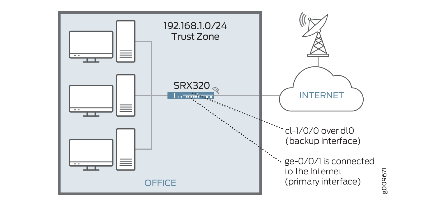 LTE Mini-PIM as a Backup Interface