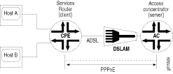 PPPoE Session on an ADSL Loop