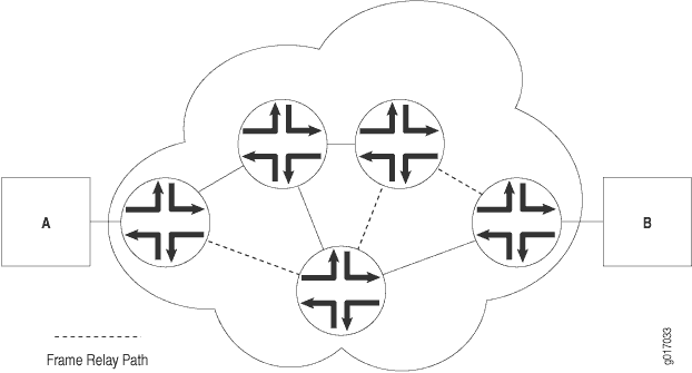 Frame Relay Network