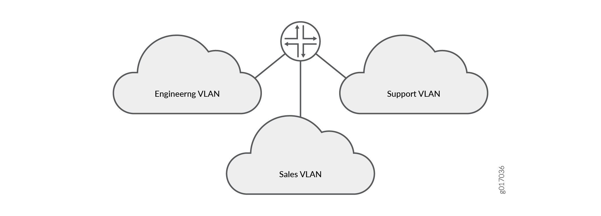 Typical VLAN