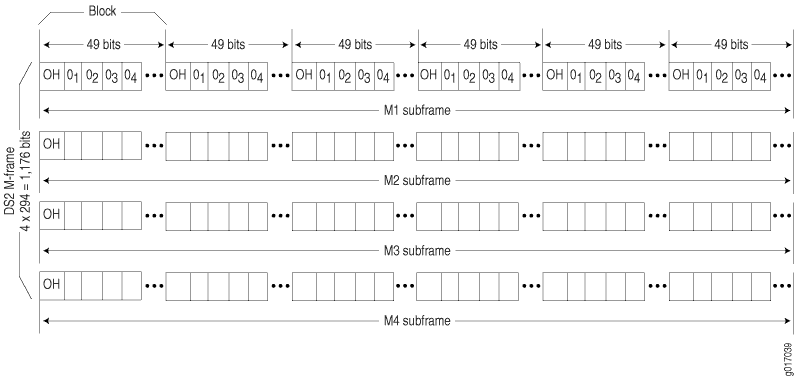 DS2 M-Frame Format