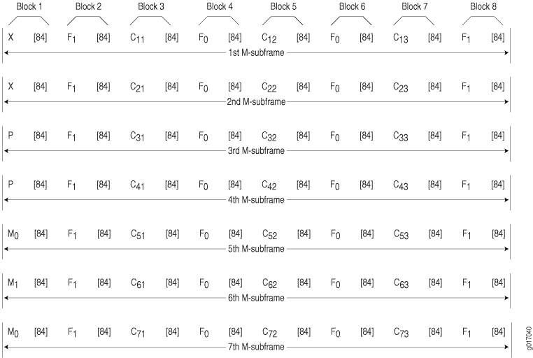 DS3 M13 Frame Format