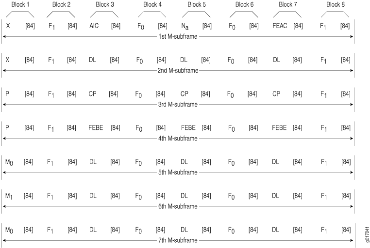 DS3 C-Bit Parity Framing