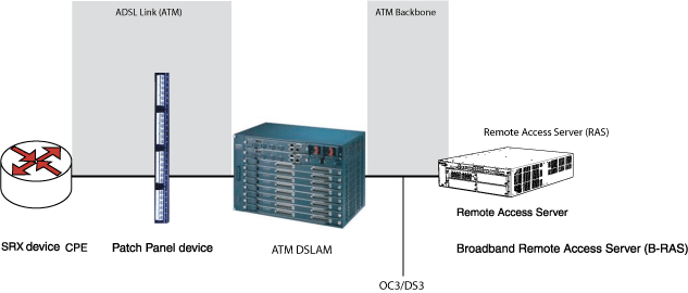 Backward-Compatible ADSL Topology (ATM DSLAM)