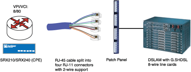 G.SHDSL Mini-PIM Operating in 4X2-Wire Mode