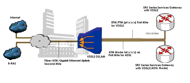 SRX Series Device with VDSL2 Mini-PIMs in an End-to-End Deployment Scenario