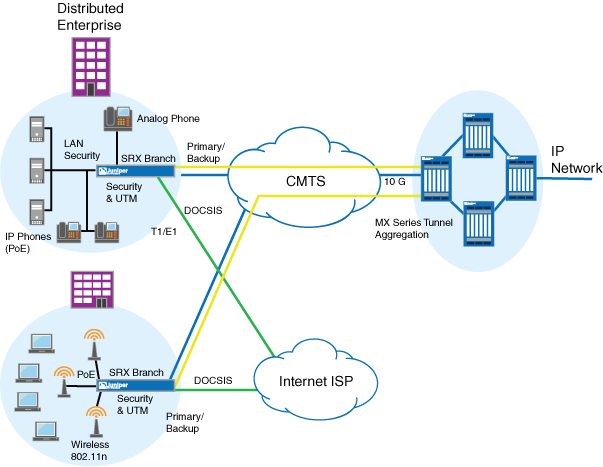 Typical DOCSIS End-to-End Connectivity Diagram