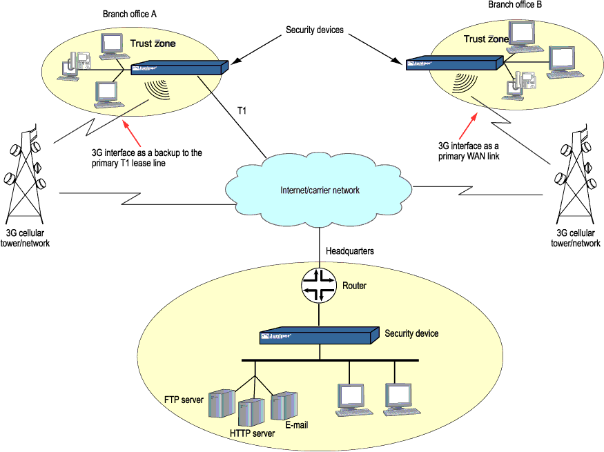 Wireless WAN Connections for Branch Offices
