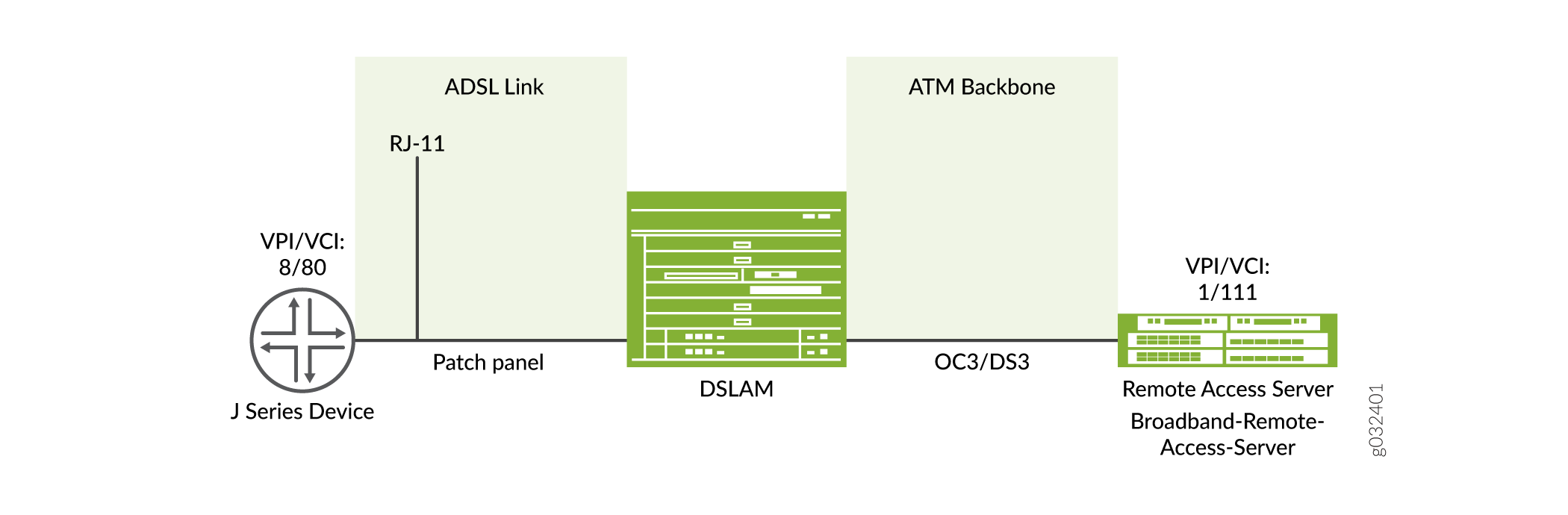 MLPPP-over-ADSL Interface