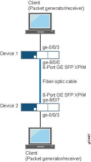 Basic Back-to-Back Device Configuration