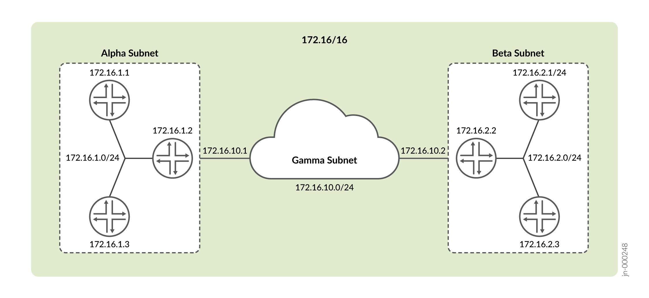 Subnets in a Network