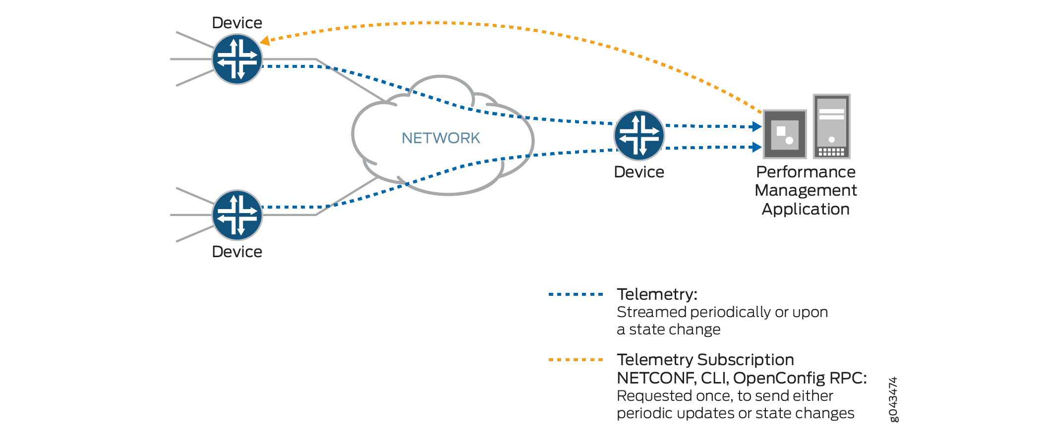 Telemetry Streaming for Performance Management