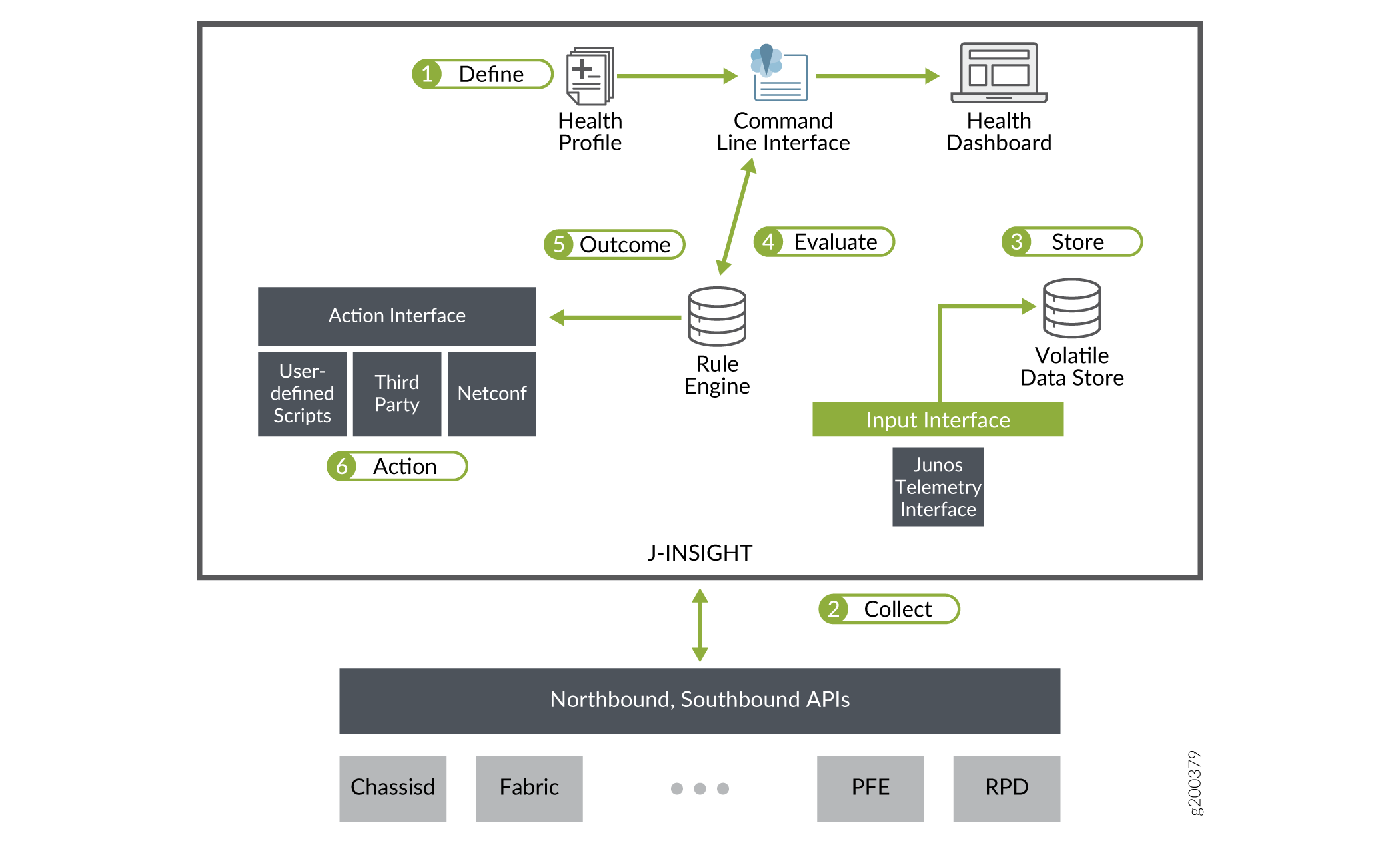 Long-term High-level Architecture for J-Insight