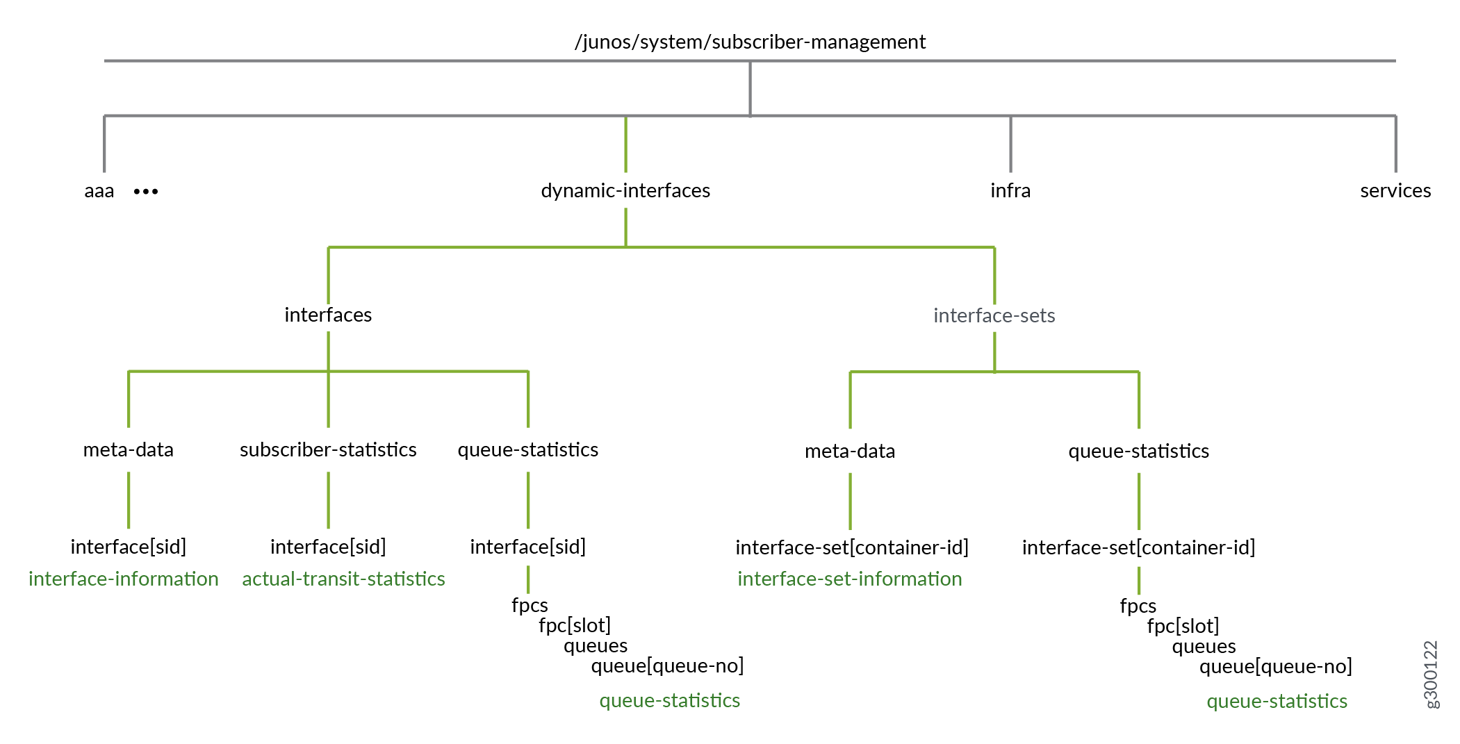 Structure of Sensors