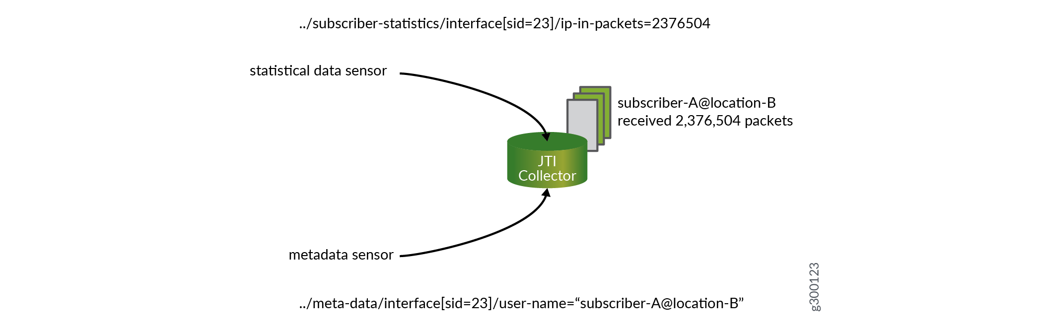 JTI Collector “Merging” Sensor Data