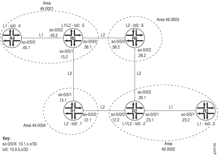 IS-IS Network Topology