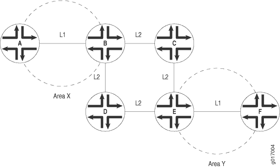 Install Default Route to Nearest Routing Device That Operates at Both Level 1 and Level 2