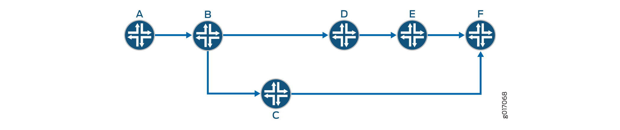 Typical SPF Tree, Sourced from Router A