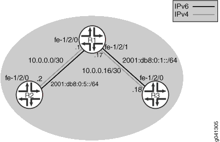 IS-IS IPv4 and IPv6 Dual Stacking Topology