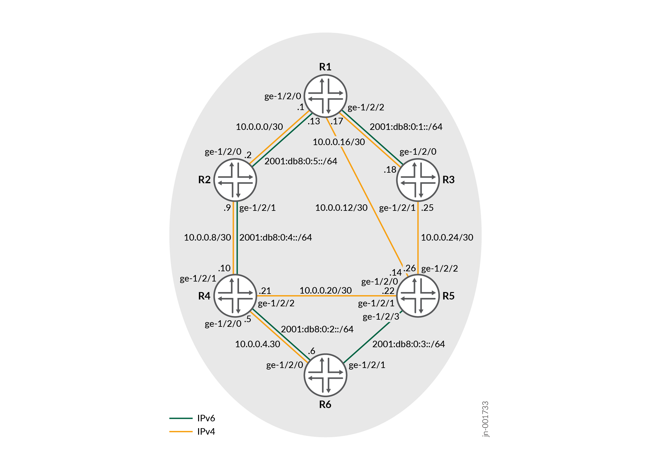 Network topology diagram with six routers R1 to R6 interconnected. Solid lines show IPv4 connections, dashed lines show IPv6. Dual-stack configuration with both IPv4 10.x.x.x/30 and IPv6 2001:db8:x:x::/64 addresses.