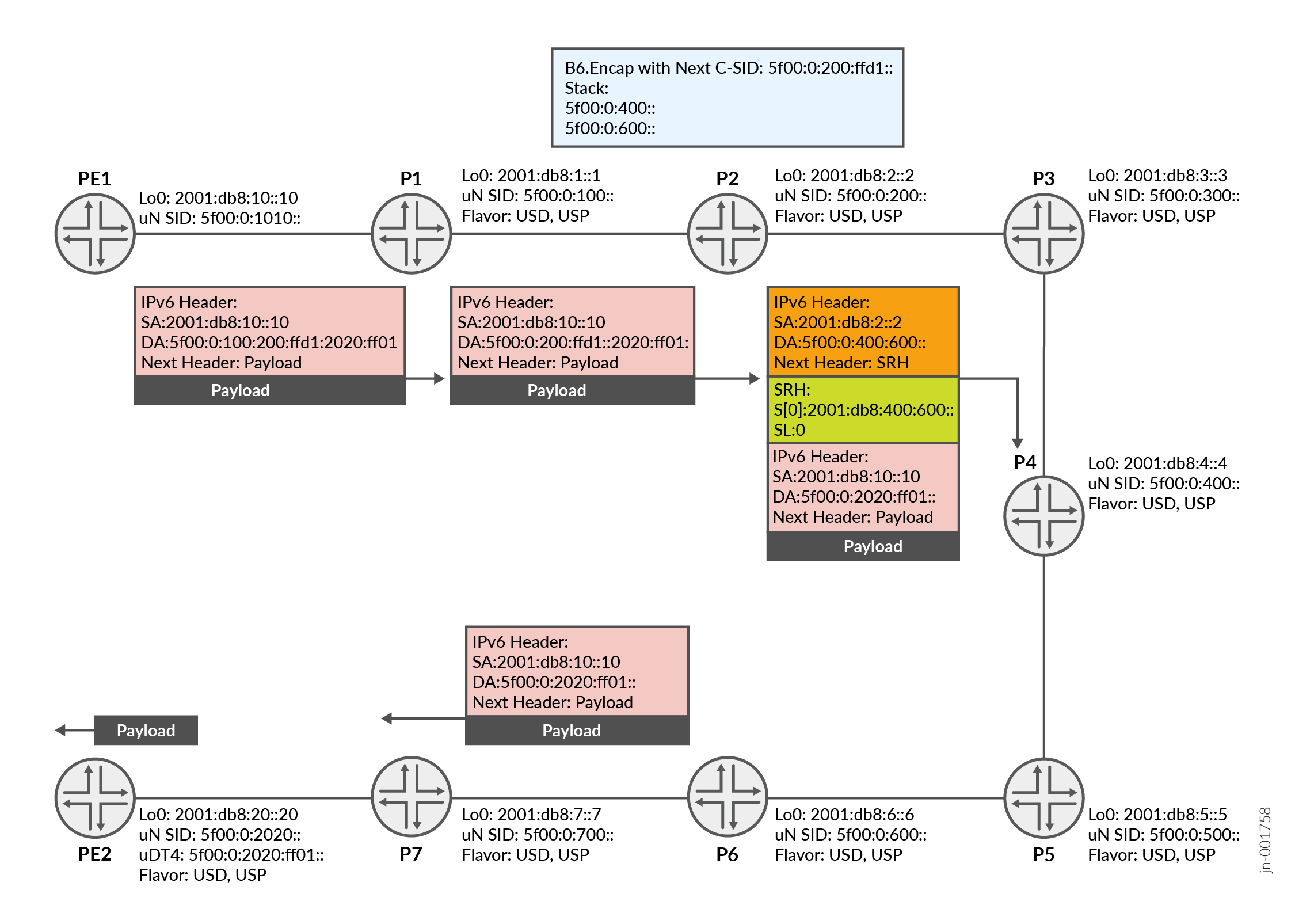 Packet forwarding with Micro END.B6.Encap BSID with segments instantiated at P2