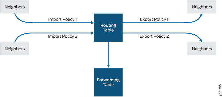 Importing and Exporting Routes