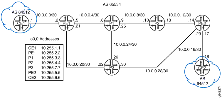 IS-IS and LDP Synchronization Topology