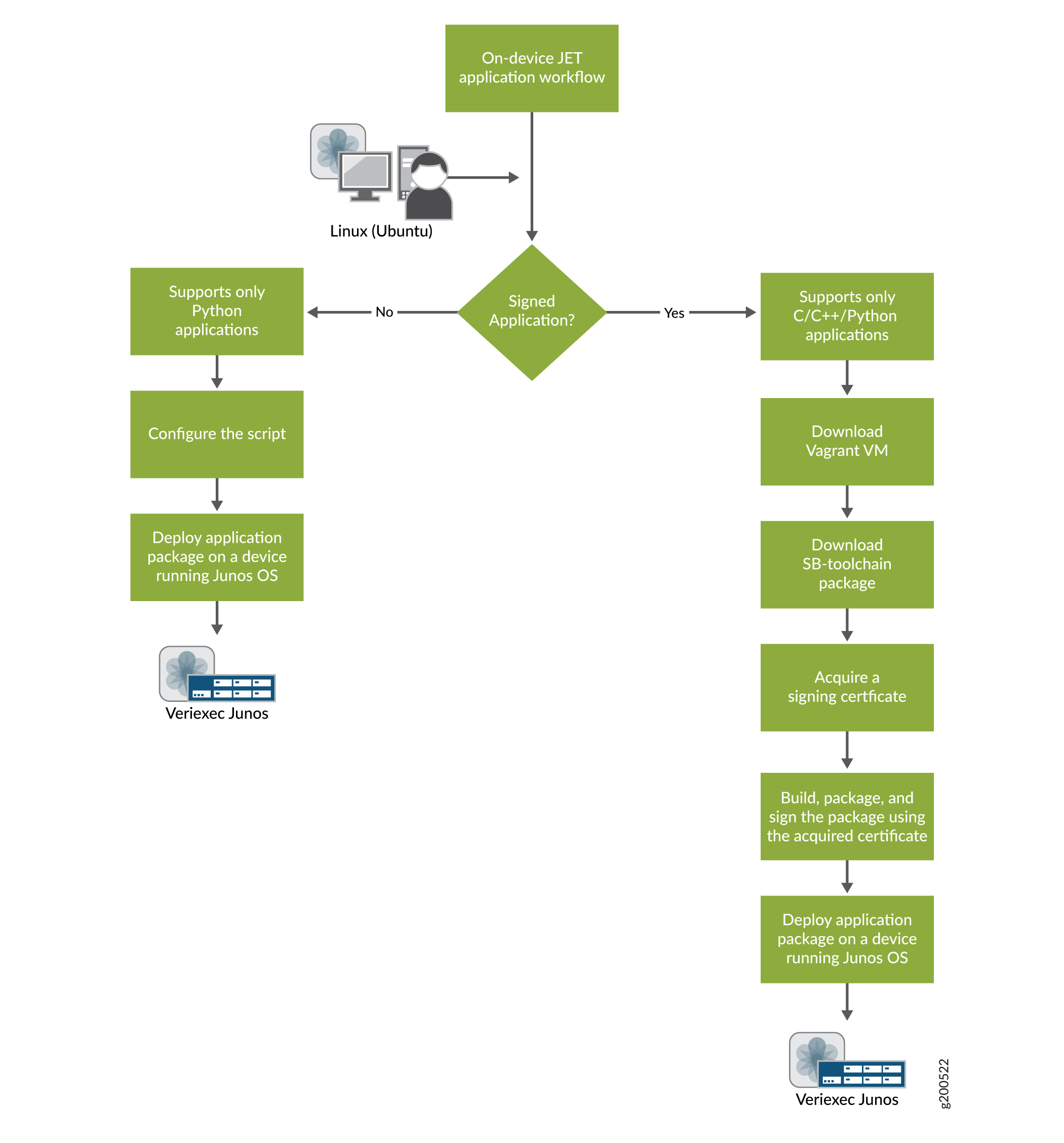 On-Device JET Application Workflow