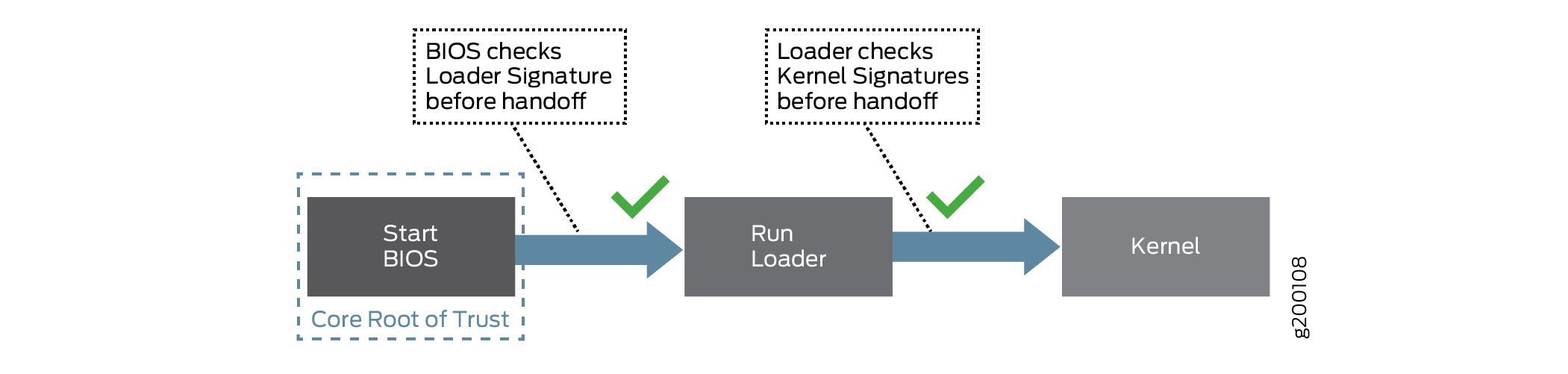 Secure Boot Model