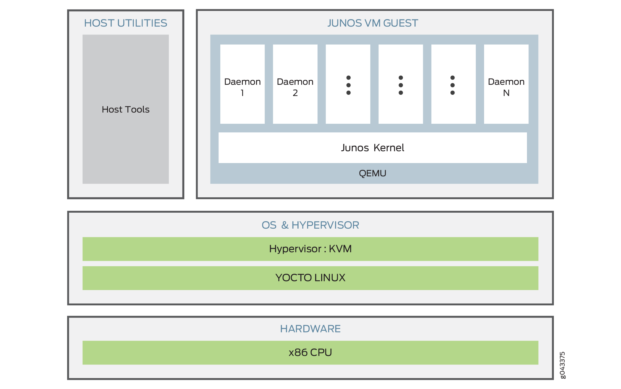 Architecture of Routing Engines with VM Host Support