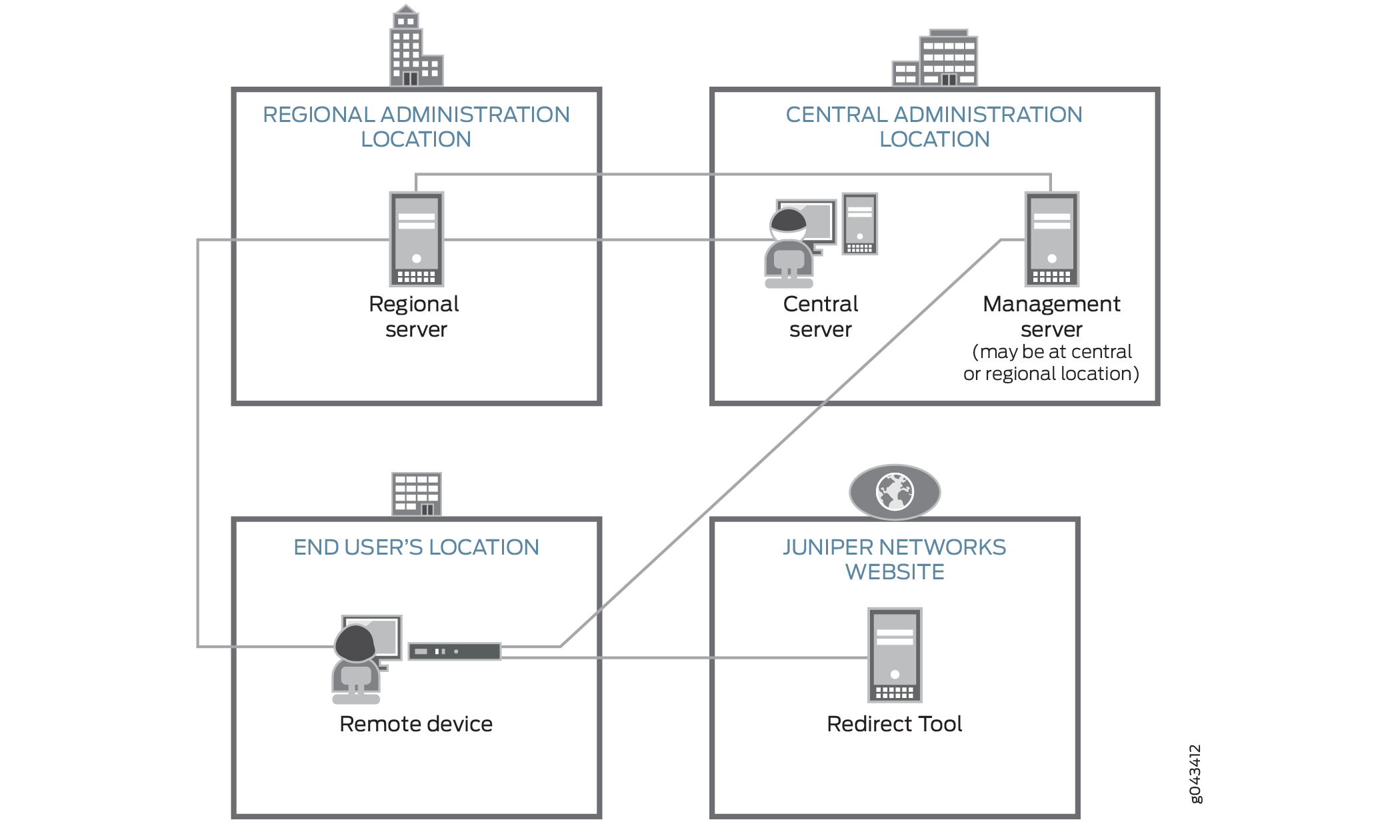 Components Involved in Initial Provisioning of Remote Device