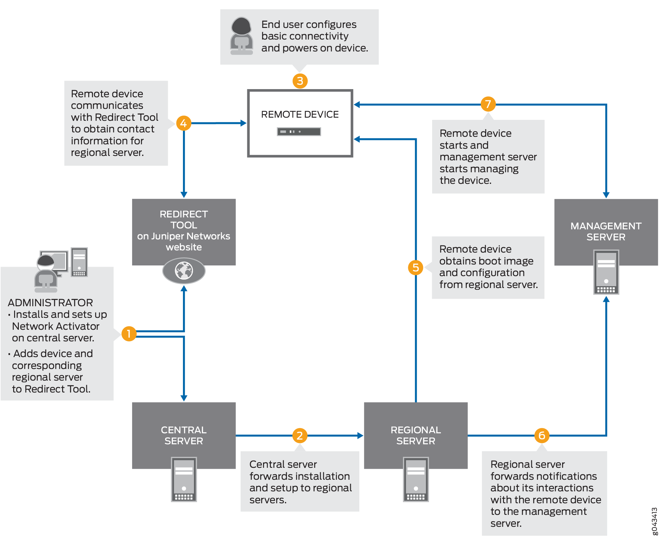 Workflow for Initial Provisioning