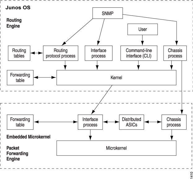 juniper networks router architecture