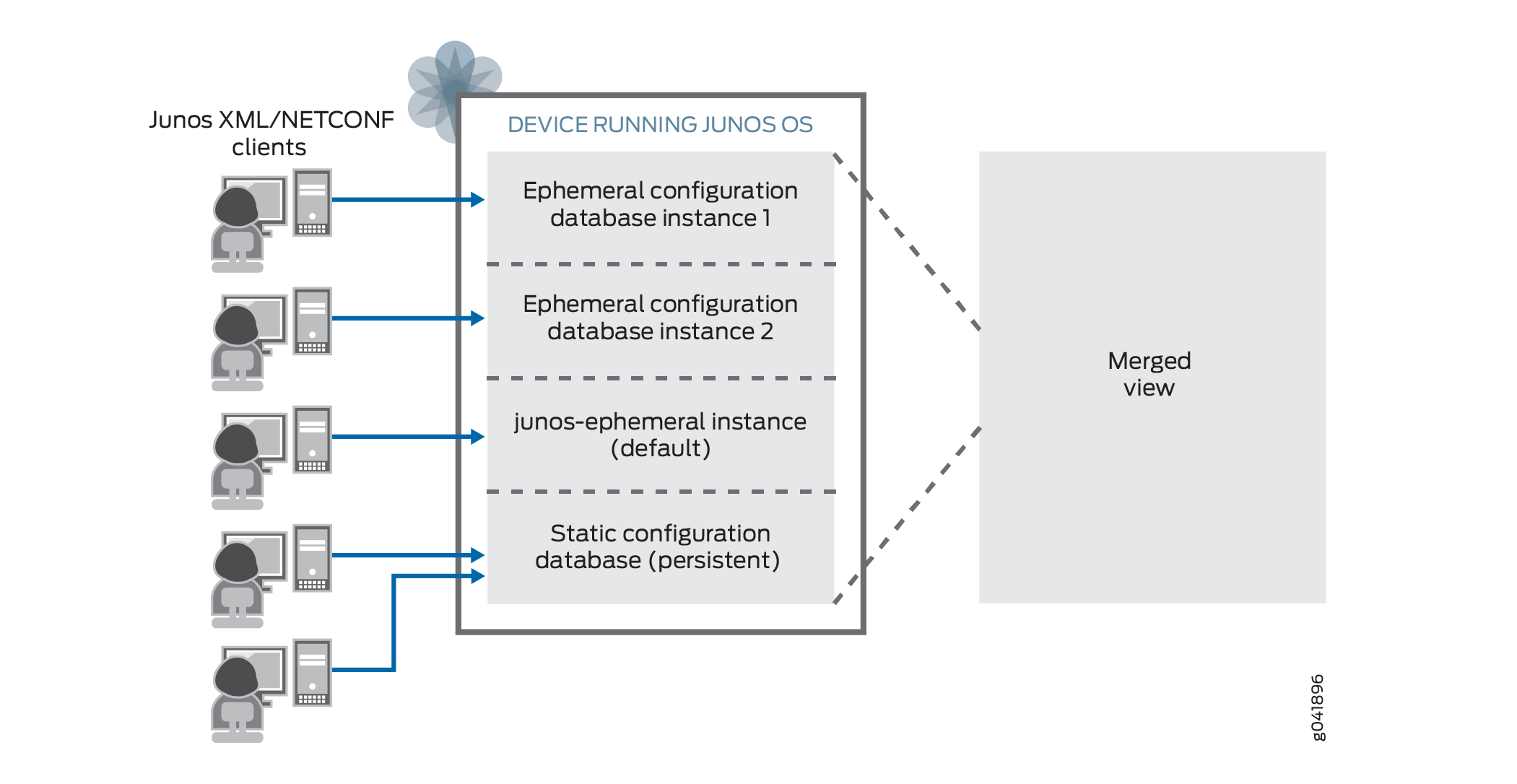 Ephemeral Database Instances