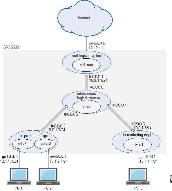 Logical Systems, Their Virtual Routers, and Their Interfaces