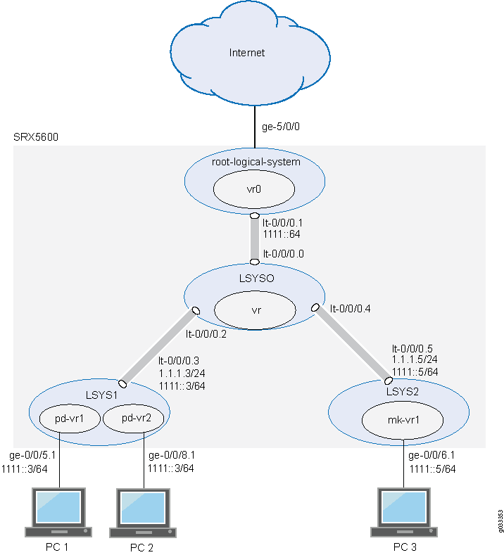 Configuring IPv6 Logical Tunnel Interfaces, Logical Interfaces, and Virtual Routers