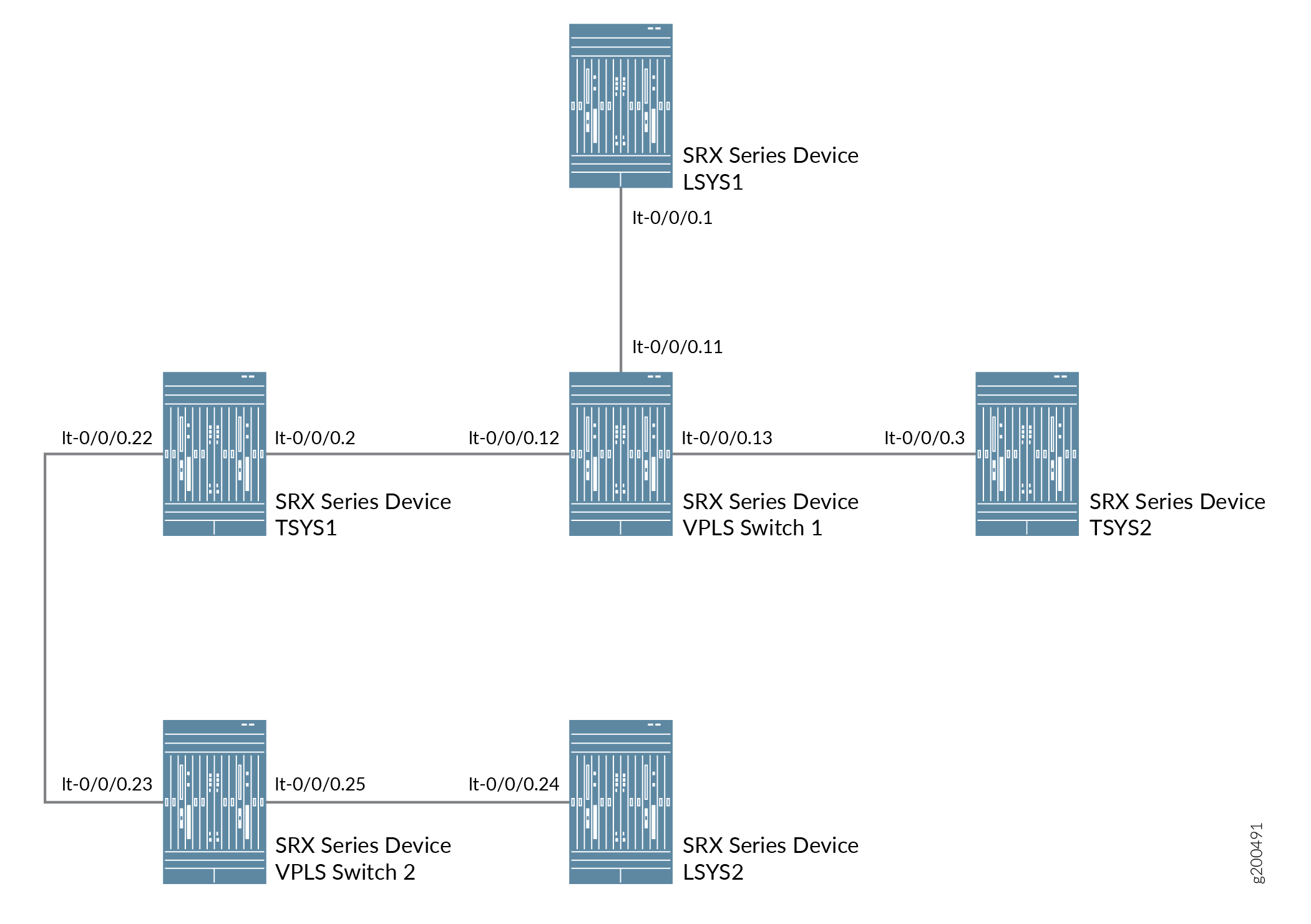 Configuring the interconnected logical systems and tenant systems with multiple VPLS switches.