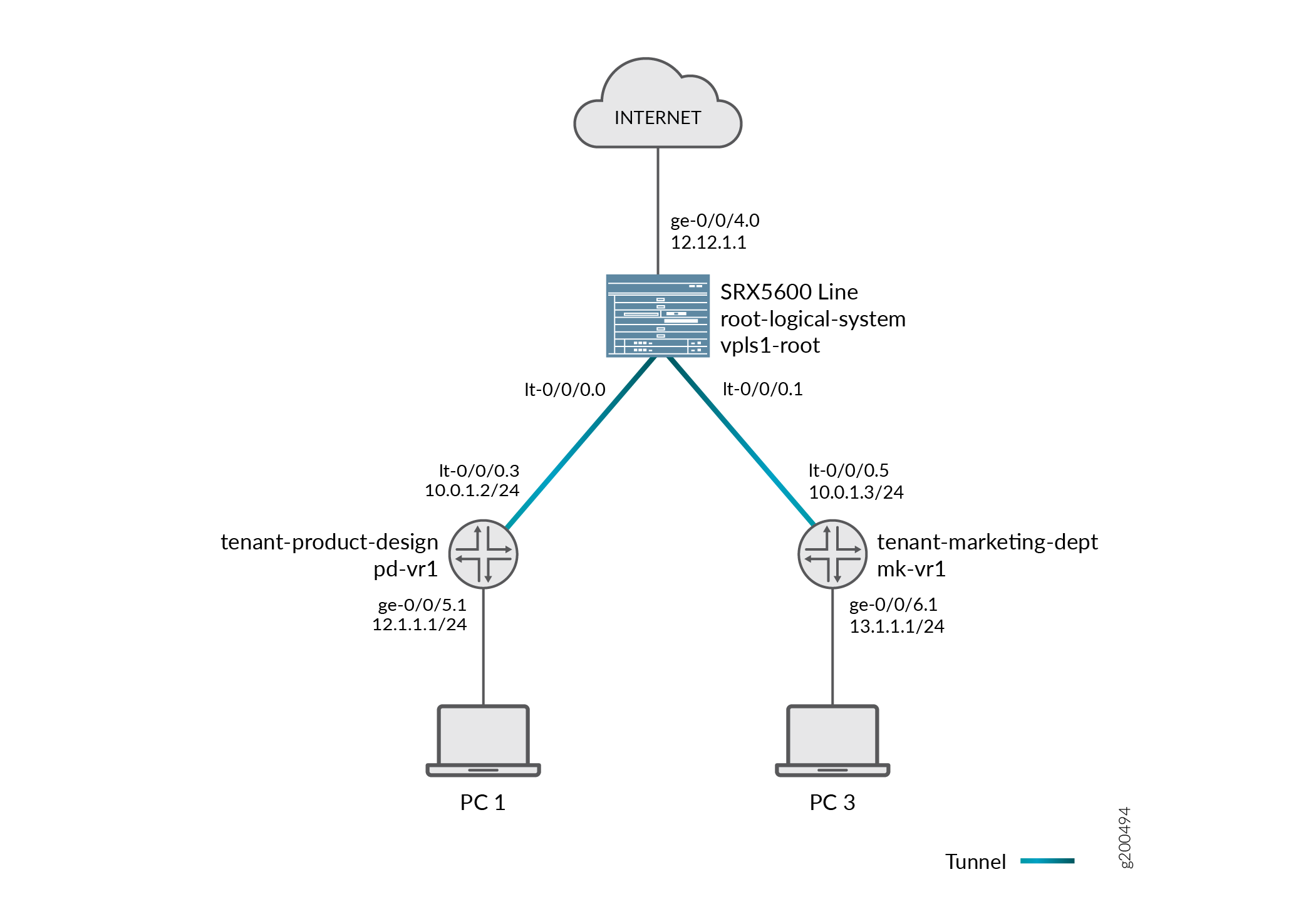 Tenant Systems, Their Virtual Routers, and Their Interfaces