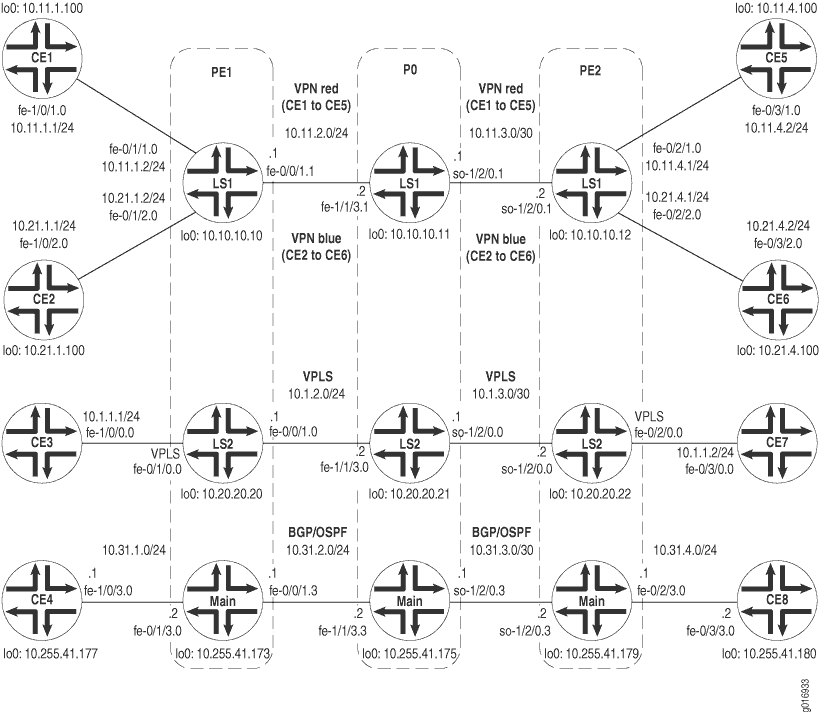 Provider Edge and Provider Logical System Topology Diagram