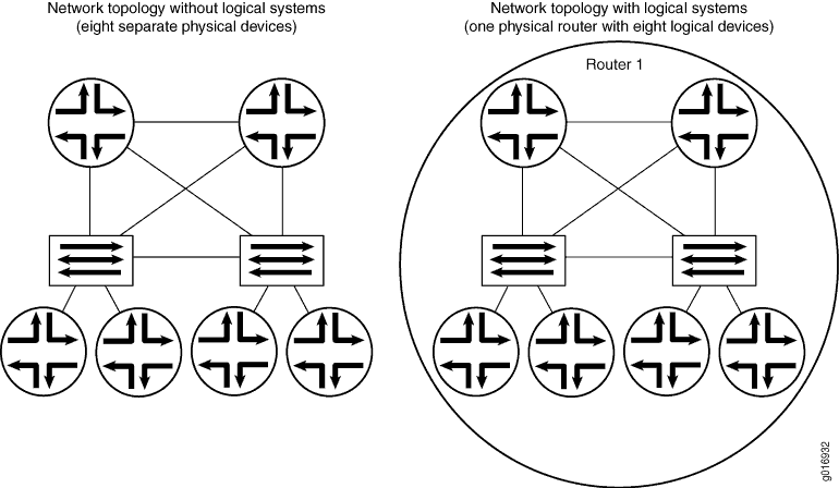 Comparison of Devices With and Without Logical Systems