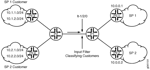 Logical Systems with Filter-Based Forwarding