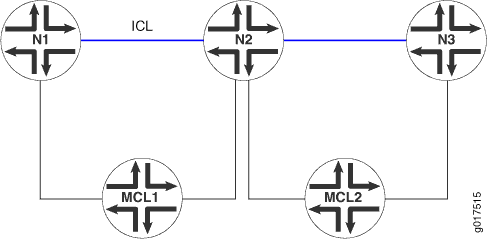 Bridge Domain with Logical Interfaces from Two Multichassis Aggregated Ethernet Interfaces