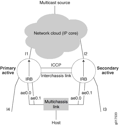 Typical Network Over Which Active-Active Is Supported