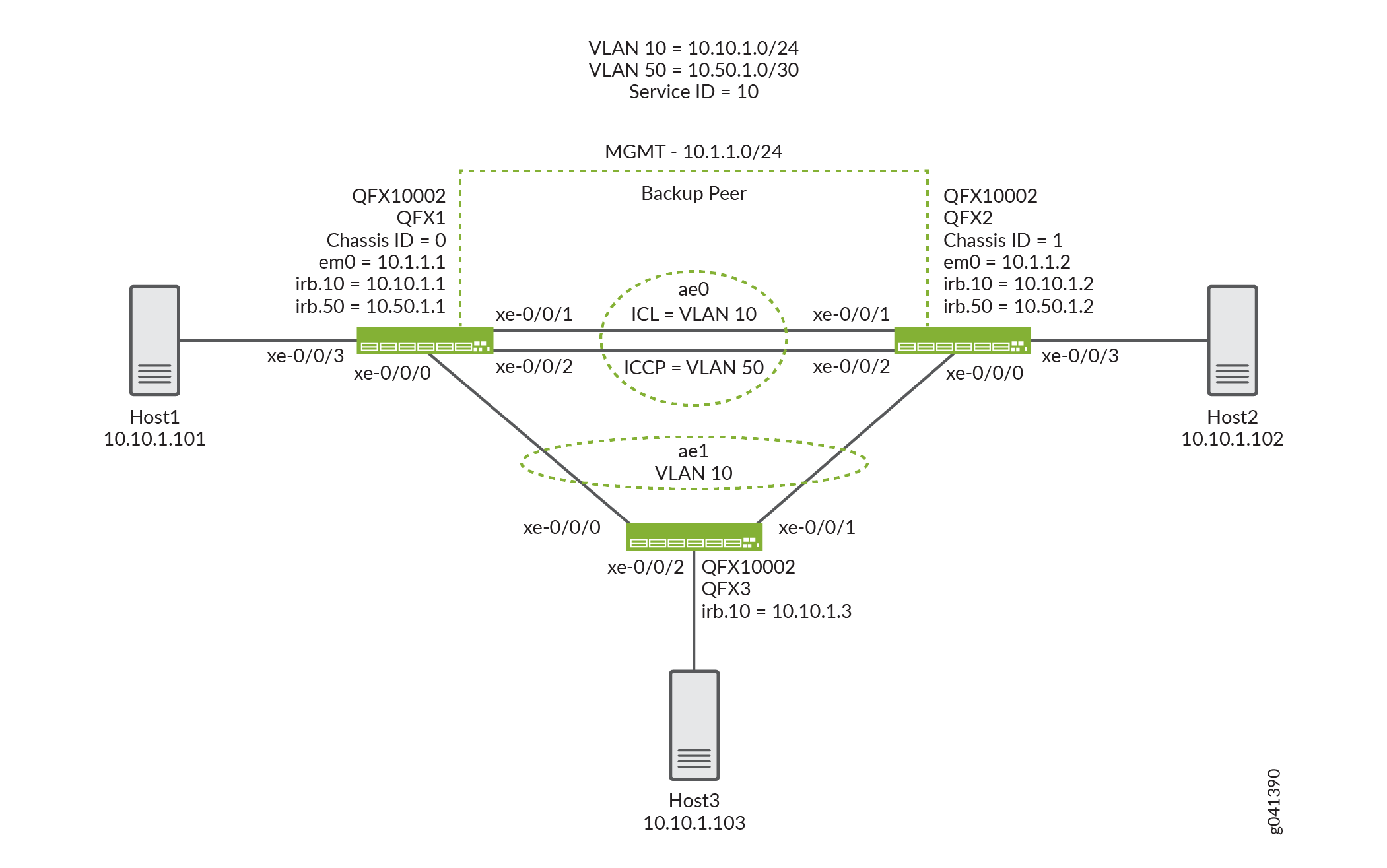 Configuring a Multichassis LAG Between QFX1 and QFX2