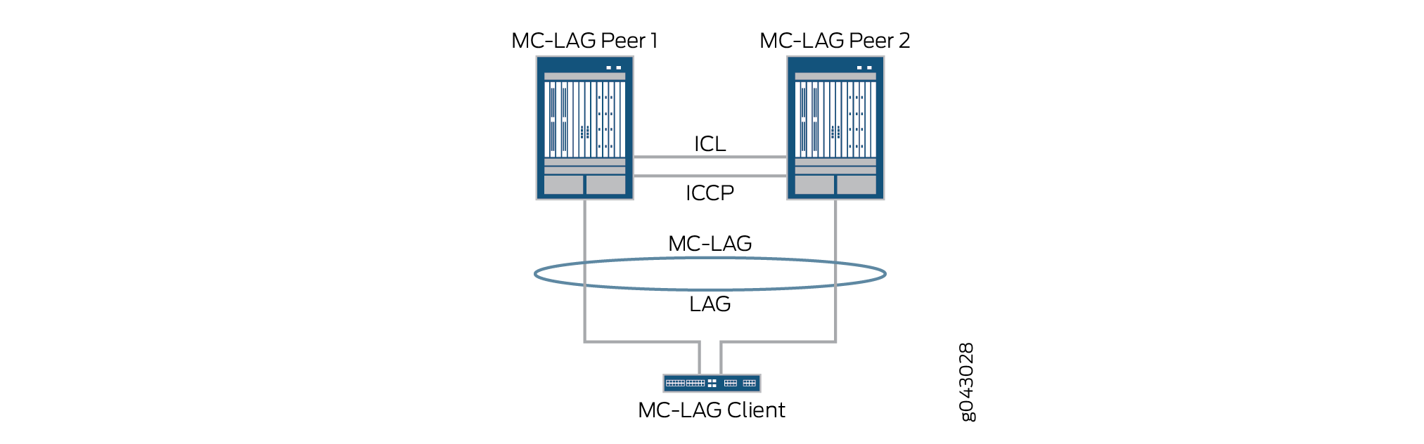 Basic MC-LAG Topology