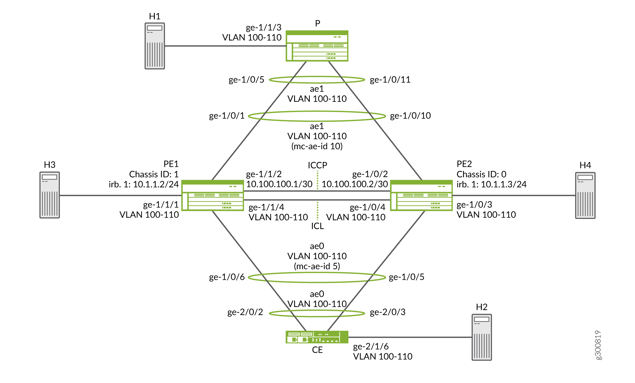 MC-LAG Active-Active Mode on MX Series Routers