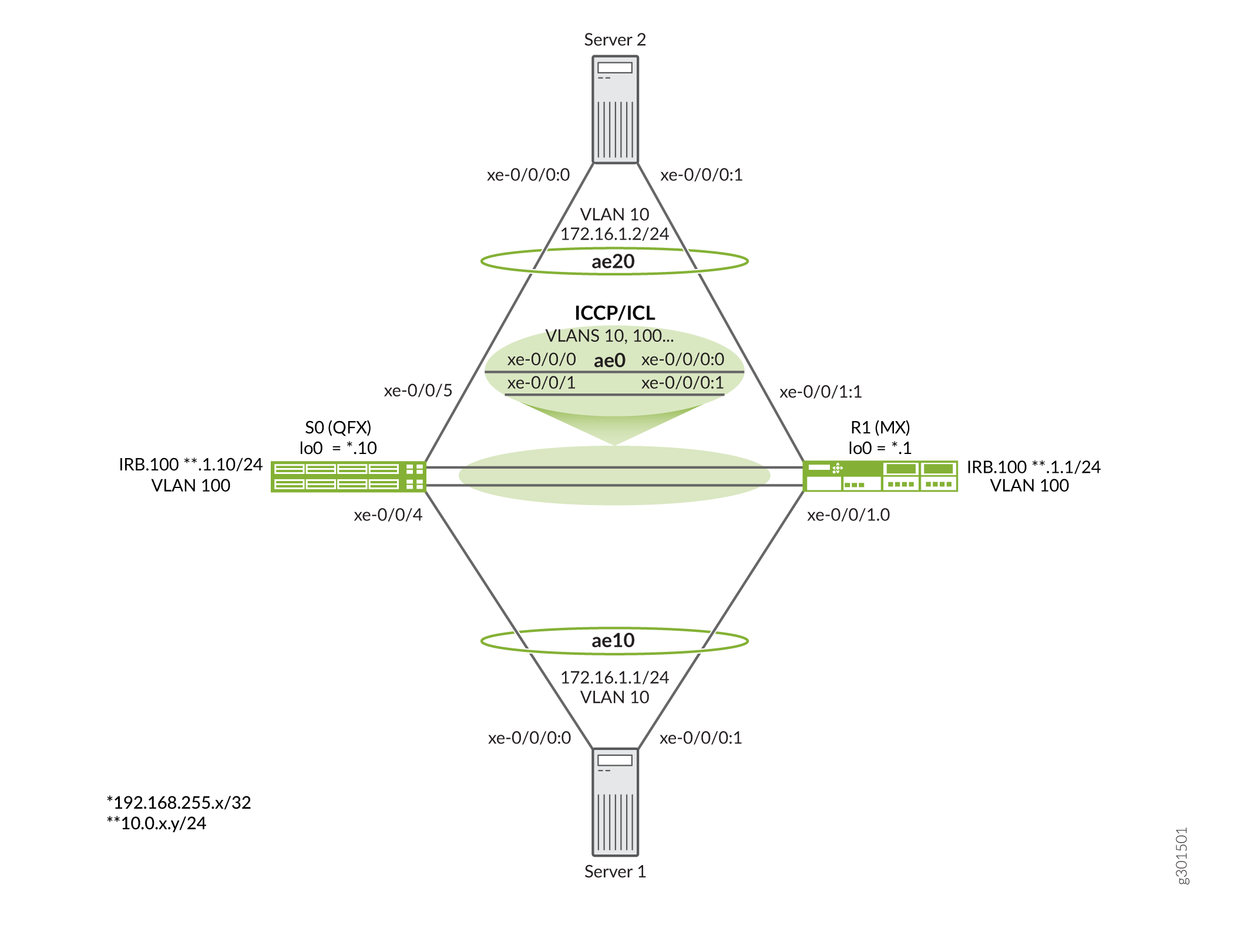 QFX to MX MC-LAG Interoperability