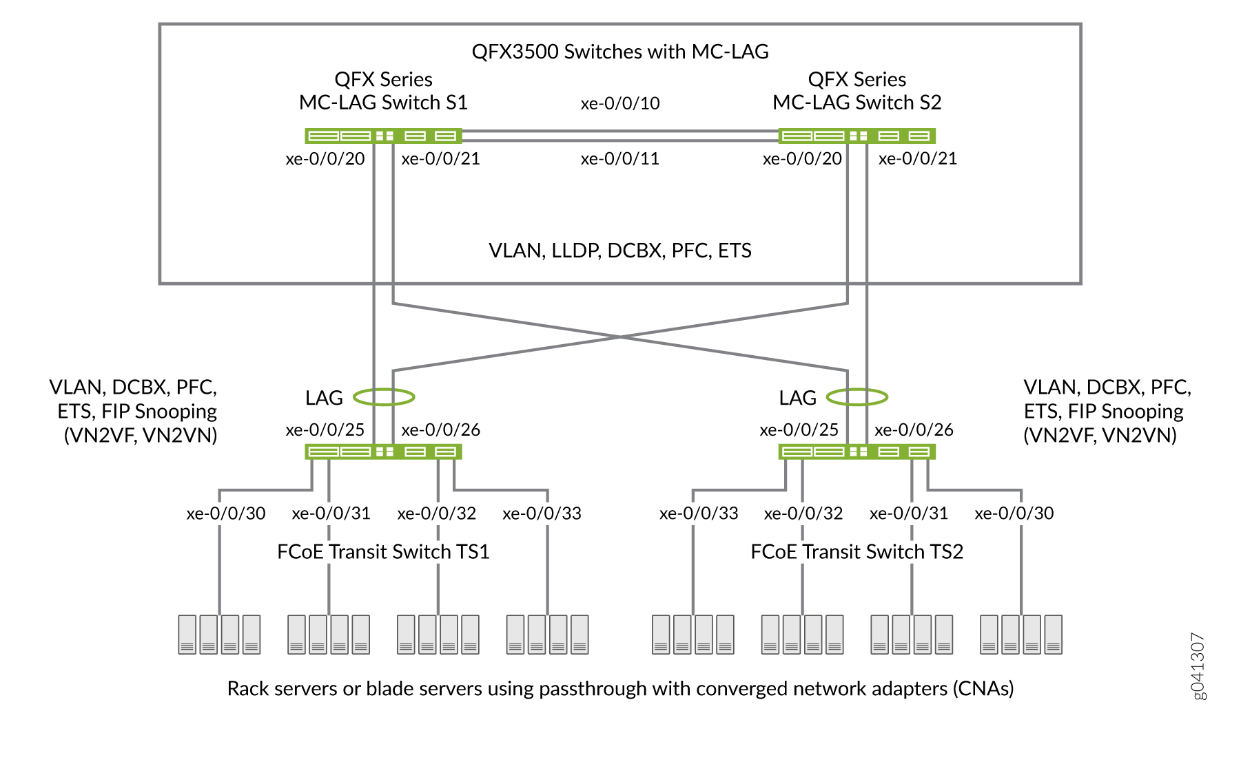 Supported Topology for an MC-LAG on an FCoE Transit Switch